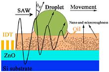 Schematic diagram of droplet on SLIPS surface impacted by a SAW