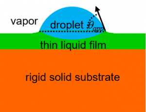 Apparent contact angle of a droplet on a thin lubricating layer.