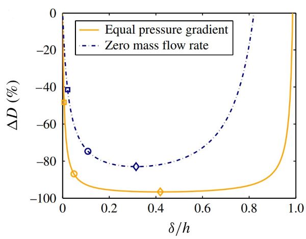 Flow through a tube with a plastron recirculating air.