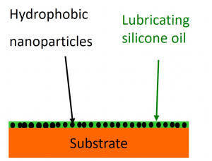 Schematic illustration of superhydrophobic nanoparticles