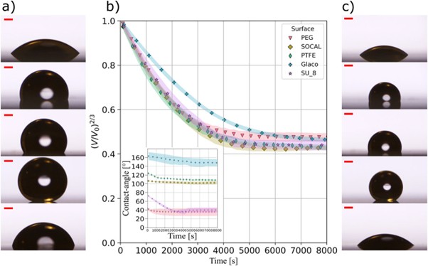 Surface effects on saline droplets