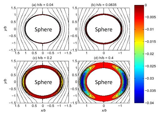 Four graphs showing calculated flow patterns around a sphere